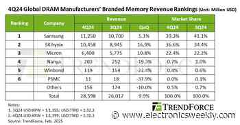 Q4 DRAM market grew 9.9%