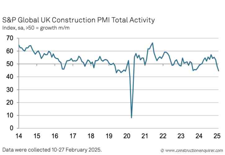 Construction buyers report fastest downturn since 2020