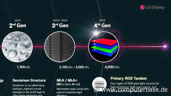 LG Display: Erstes Monitorpanel der 4. OLED-Generation enthüllt