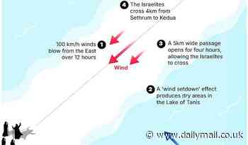 Scientists reveal how Moses COULD have parted the Red Sea - and say it may not have been a miracle after all