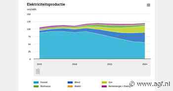 Helft elektriciteitsproductie Nederland uit hernieuwbare bronnen