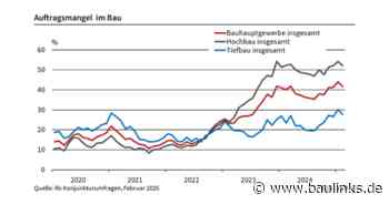 Bauwirtschaft: Auftragsmangel im Februar 2025 zurückgegangen