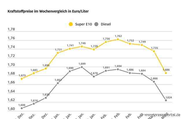 Kraftstoffpreise auf neuem Jahrestief / Super E10 im Wochenvergleich 4,9 Cent billiger, Diesel um 4,2 Cent / Rohölpreis auf Dreijahrestief