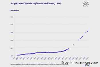 New data captures 100 years of architectural registrations, organised by state and gender