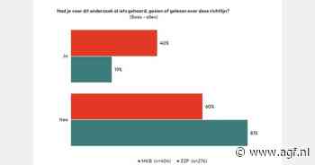 1 op de 5 mkb’ers al geconfronteerd met verplichte duurzaamheidsrapportage door CSRD