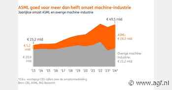 Concurrentie China steeds heviger voor machinebouwers