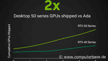 5 Wochen nach Marktstart: Nvidia will 2× mehr RTX 50 als RTX 40 ausgeliefert haben*