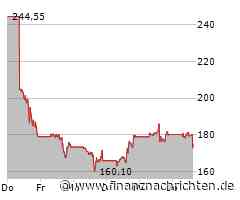 MongoDB-Aktie deutlich im Minus (172,8899 €)