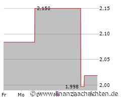 Leichte Zugewinne bei der Sands China-Aktie (2,1275 €)