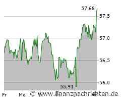 TotalEnergies-Aktie legt um 0,75 Prozent zu (57,60 €)