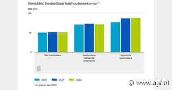 Weinig armoede onder agrarische huishoudens