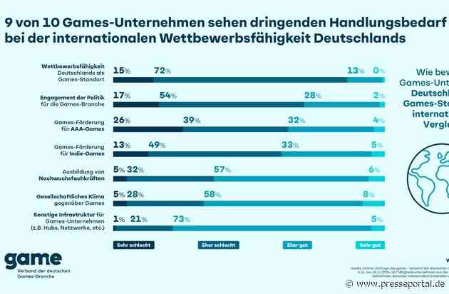 9 von 10 Games-Unternehmen sehen dringenden Handlungsbedarf bei der internationalen Wettbewerbsfähigkeit Deutschlands
