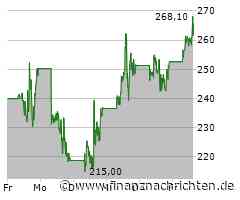 AppLovin-Aktie heute stark gefragt: Kurs klettert deutlich (264,95 €)