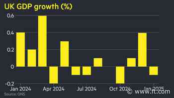 UK economy unexpectedly contracted 0.1% in January