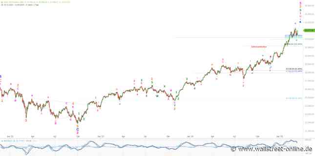 Elliott Wellen Analyse: DJI sieht die Rücklichter vom DAX