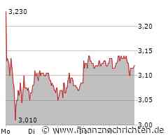 Borussia Dortmund GmbH Aktie: Zeit für den Ernstfall?