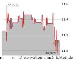 OCI Aktie: Vorläufige Bilanz zur Lage