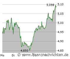 BP PLC DZ Aktie: Behalten Sie das im Blick