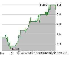 Aktienmarkt: Kurs der Aktie von Fortuna Mining im Minus (5,10 €)
