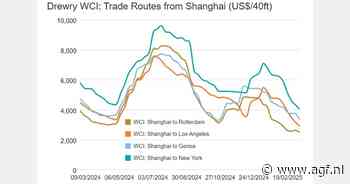 Containerprijs $2.368 (-7%)