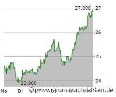 Indus-Aktie heute gut behauptet: Aktienwert steigt (26,95 €)