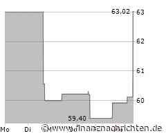Boston Properties-Aktie heute gut behauptet: Aktienwert steigt (62,6631 €)