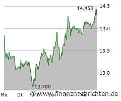 PVA Tepla-Aktie: Kurs legt zu (14,43 €)