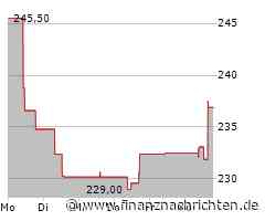 Humana-Aktie legt um 4,19 Prozent zu (241,2401 €)