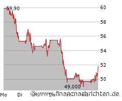 Trade Desk-Aktie heute stark gefragt: Kurs klettert deutlich (51,2308 €)
