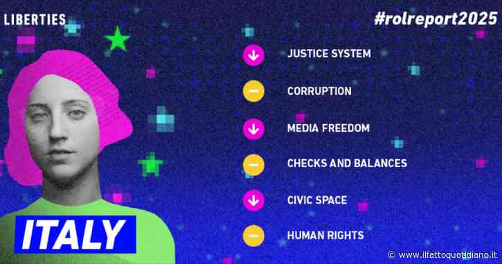 “L’Ue non ha difeso lo Stato di diritto”: il rapporto delle ong. “Stop abuso d’ufficio in Italia? Passo indietro nell’anticorruzione”