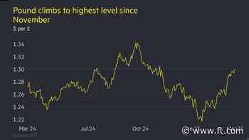 Sterling climbs above $1.30 for first time since November