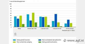 Bevolkingskrimp raakt vooral kleinere kernen, groei in grotere steden