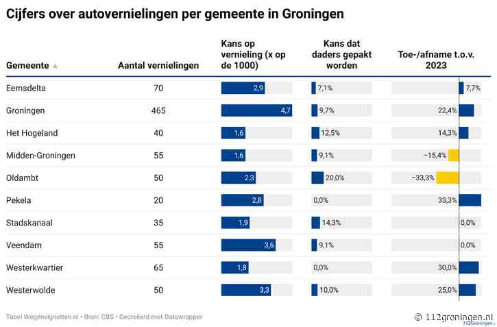 Meer auto’s vernield in Groningen in 2024 (vooral in Pekela)