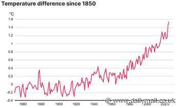 Climate change is spiralling out of control: Damning report reveals how records were smashed for greenhouse gas emissions, global temperatures and sea level rise in 2024 - with consequences now 'irreversible'