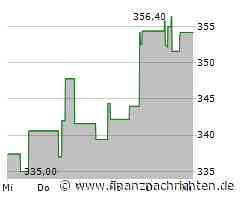 Caci Aktie: Konsequenzen der Marktentwicklung
