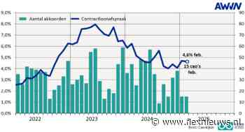 AWVN: loonafspraken opnieuw boven 4 procent