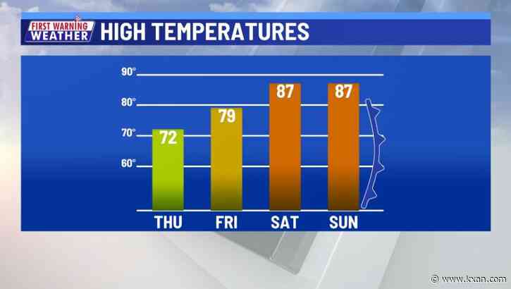 One day reprieve from gusty winds