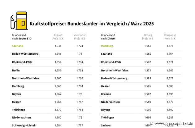 Saarland und Hamburg beim Tanken am günstigsten / Ostdeutsche Bundesländer mit den höchsten Spritpreisen / Sieben Cent Preisdifferenz zwischen billigsten und teuersten Bundesländern