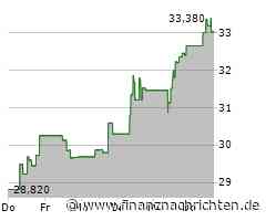 AngloGold Ashanti plc-Aktie mit Kursgewinnen (33,4497 €)