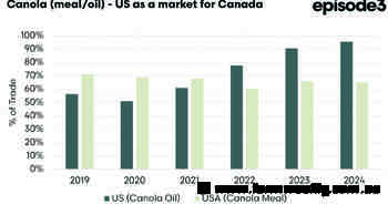 Canadian tariffs hitting Aussie farmer's pockets in time of uncertainty