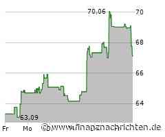 Dexcom-Aktie büßt 2,24 Prozent ein (67,4215 €)