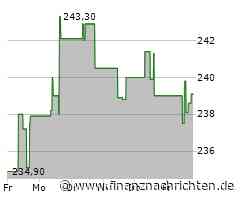 Verhaltene Kauflaune bei Aktie von Travelers (239,0658 €)