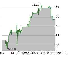 Nasdaq Aktie: Kurs im Gleichgewicht