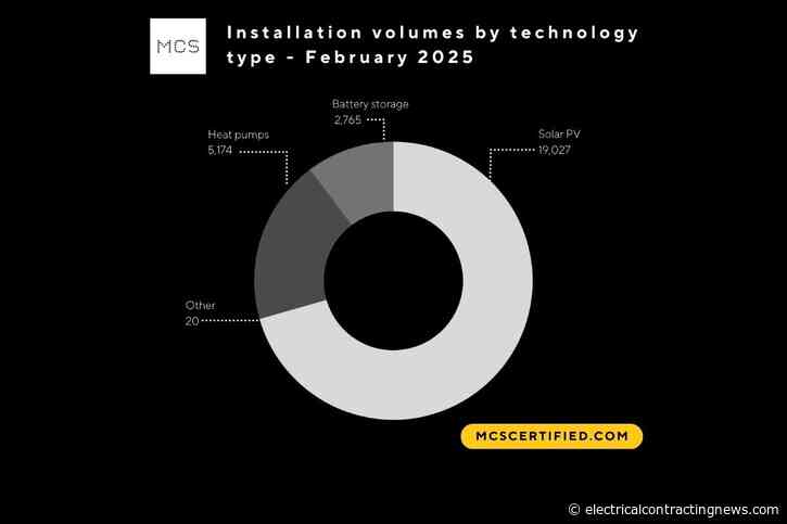 Data shows strong start to year for small-scale renewables