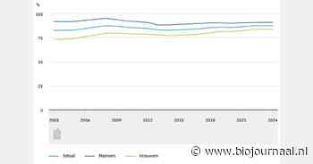 Arbeidsparticipatie 25- tot 45-jarigen stagneert