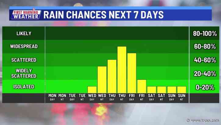 A sunny Monday with temperatures creeping closer to 90s