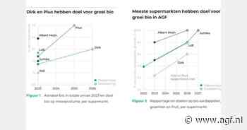 "Supermarkten hebben ambities om in te zetten op bio, maar praktijk blijft achter"
