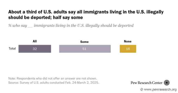 1. Views on deportations and arrests of immigrants in the U.S. illegally