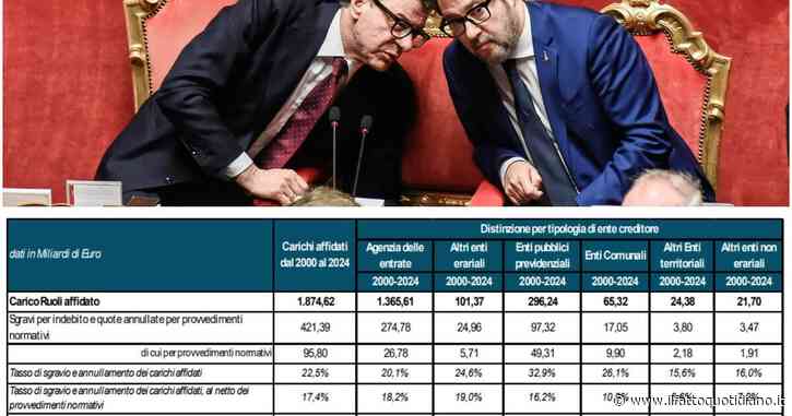 Fisco, debiti a 1.270 miliardi. Corte dei Conti e Ufficio di bilancio gelano la Lega: bocciata la quinta rottamazione