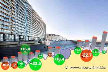 Hoe duur is een gemiddeld appartement aan zee? En wie zijn de kopers? Dit zegt de kustbarometer
